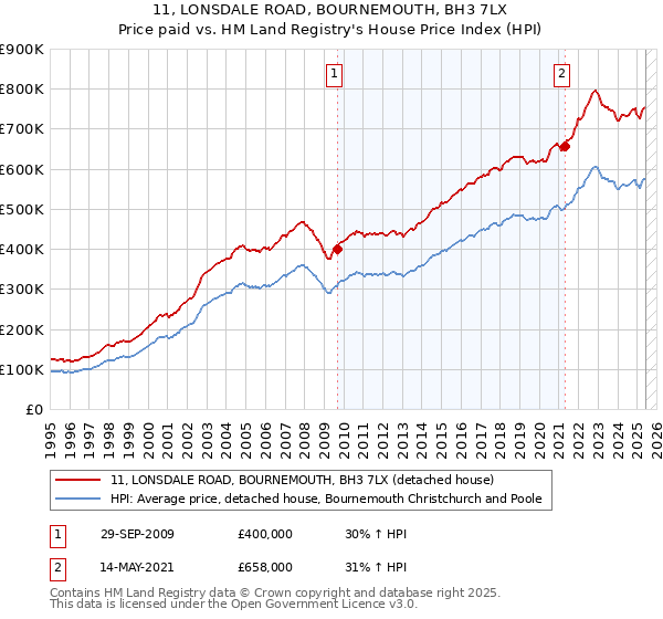 11, LONSDALE ROAD, BOURNEMOUTH, BH3 7LX: Price paid vs HM Land Registry's House Price Index