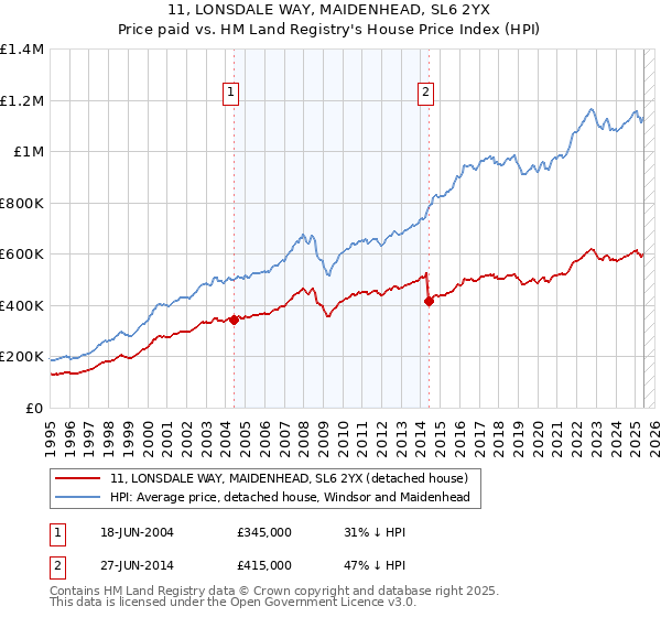 11, LONSDALE WAY, MAIDENHEAD, SL6 2YX: Price paid vs HM Land Registry's House Price Index