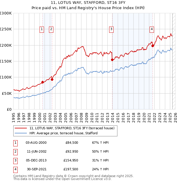 11, LOTUS WAY, STAFFORD, ST16 3FY: Price paid vs HM Land Registry's House Price Index