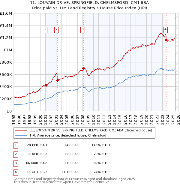 11, LOUVAIN DRIVE, SPRINGFIELD, CHELMSFORD, CM1 6BA: Price paid vs HM Land Registry's House Price Index