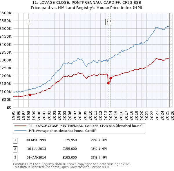 11, LOVAGE CLOSE, PONTPRENNAU, CARDIFF, CF23 8SB: Price paid vs HM Land Registry's House Price Index