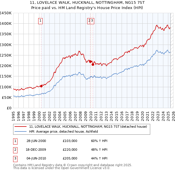11, LOVELACE WALK, HUCKNALL, NOTTINGHAM, NG15 7ST: Price paid vs HM Land Registry's House Price Index