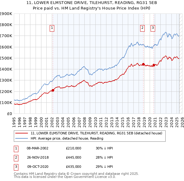11, LOWER ELMSTONE DRIVE, TILEHURST, READING, RG31 5EB: Price paid vs HM Land Registry's House Price Index