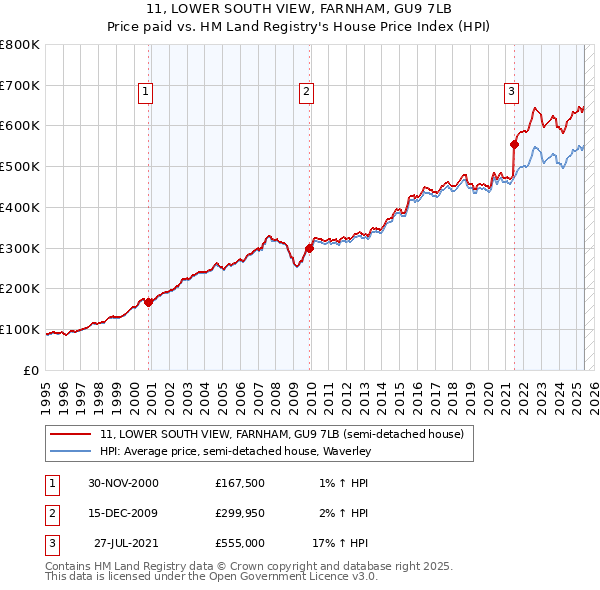 11, LOWER SOUTH VIEW, FARNHAM, GU9 7LB: Price paid vs HM Land Registry's House Price Index