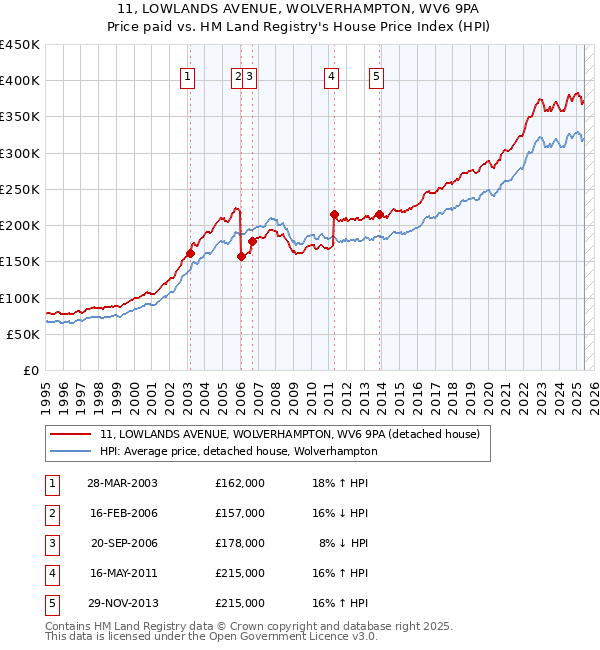 11, LOWLANDS AVENUE, WOLVERHAMPTON, WV6 9PA: Price paid vs HM Land Registry's House Price Index