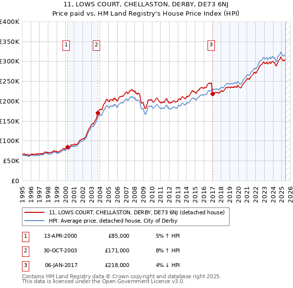 11, LOWS COURT, CHELLASTON, DERBY, DE73 6NJ: Price paid vs HM Land Registry's House Price Index