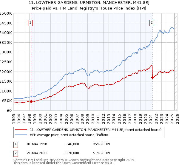 11, LOWTHER GARDENS, URMSTON, MANCHESTER, M41 8RJ: Price paid vs HM Land Registry's House Price Index