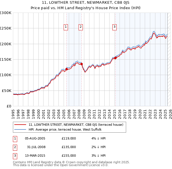 11, LOWTHER STREET, NEWMARKET, CB8 0JS: Price paid vs HM Land Registry's House Price Index