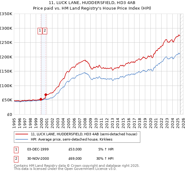 11, LUCK LANE, HUDDERSFIELD, HD3 4AB: Price paid vs HM Land Registry's House Price Index