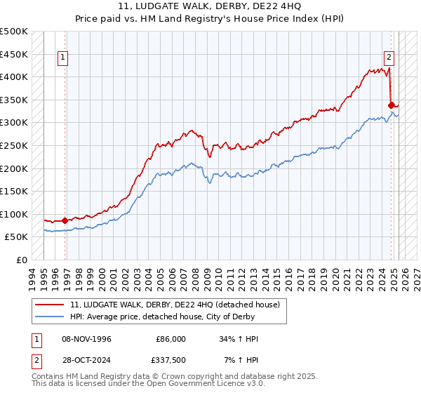11, LUDGATE WALK, DERBY, DE22 4HQ: Price paid vs HM Land Registry's House Price Index