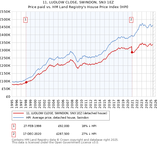 11, LUDLOW CLOSE, SWINDON, SN3 1EZ: Price paid vs HM Land Registry's House Price Index