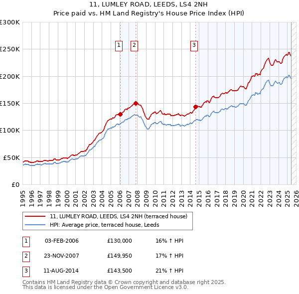 11, LUMLEY ROAD, LEEDS, LS4 2NH: Price paid vs HM Land Registry's House Price Index