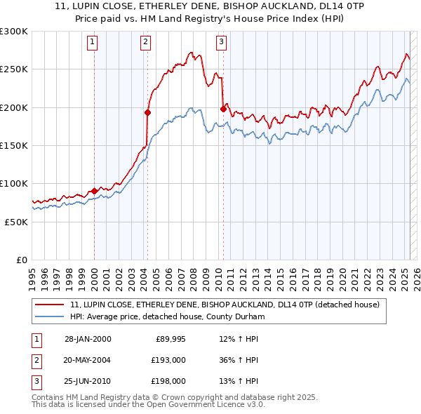 11, LUPIN CLOSE, ETHERLEY DENE, BISHOP AUCKLAND, DL14 0TP: Price paid vs HM Land Registry's House Price Index