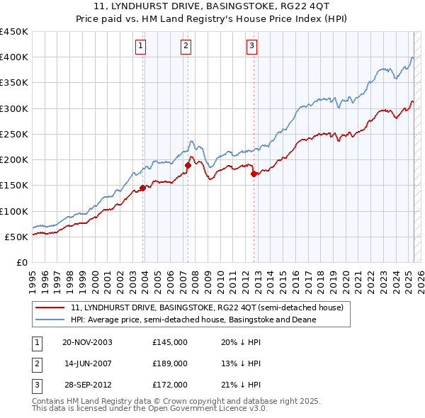 11, LYNDHURST DRIVE, BASINGSTOKE, RG22 4QT: Price paid vs HM Land Registry's House Price Index