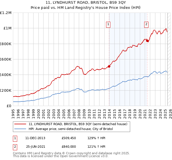 11, LYNDHURST ROAD, BRISTOL, BS9 3QY: Price paid vs HM Land Registry's House Price Index