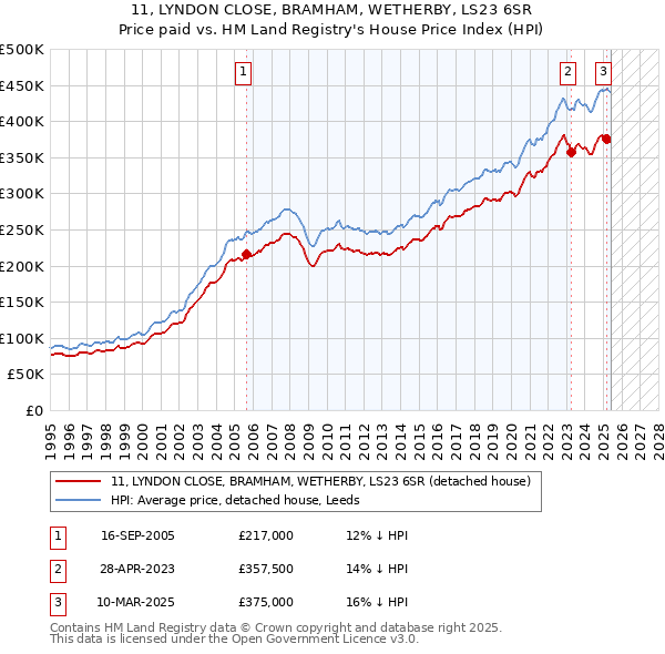 11, LYNDON CLOSE, BRAMHAM, WETHERBY, LS23 6SR: Price paid vs HM Land Registry's House Price Index