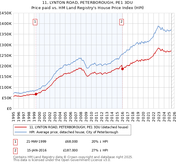 11, LYNTON ROAD, PETERBOROUGH, PE1 3DU: Price paid vs HM Land Registry's House Price Index