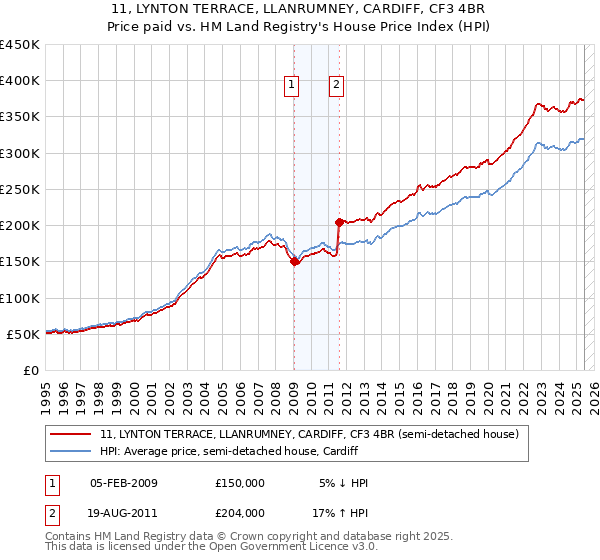 11, LYNTON TERRACE, LLANRUMNEY, CARDIFF, CF3 4BR: Price paid vs HM Land Registry's House Price Index