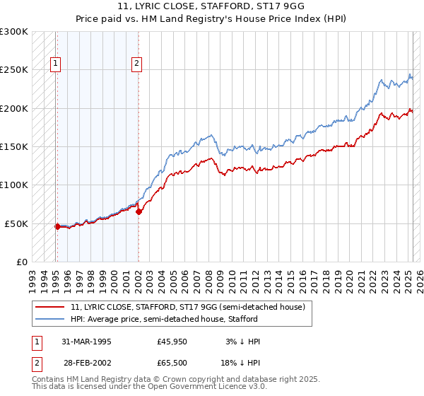 11, LYRIC CLOSE, STAFFORD, ST17 9GG: Price paid vs HM Land Registry's House Price Index