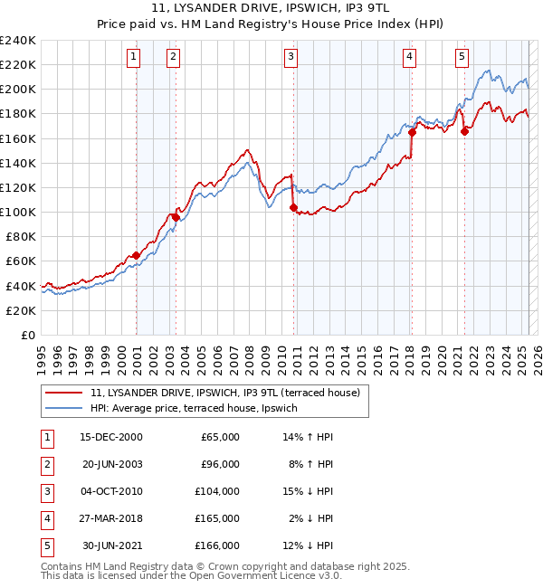 11, LYSANDER DRIVE, IPSWICH, IP3 9TL: Price paid vs HM Land Registry's House Price Index