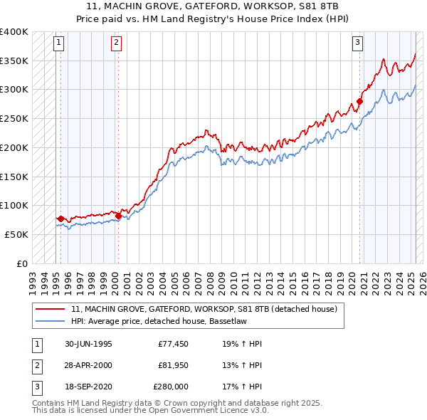 11, MACHIN GROVE, GATEFORD, WORKSOP, S81 8TB: Price paid vs HM Land Registry's House Price Index