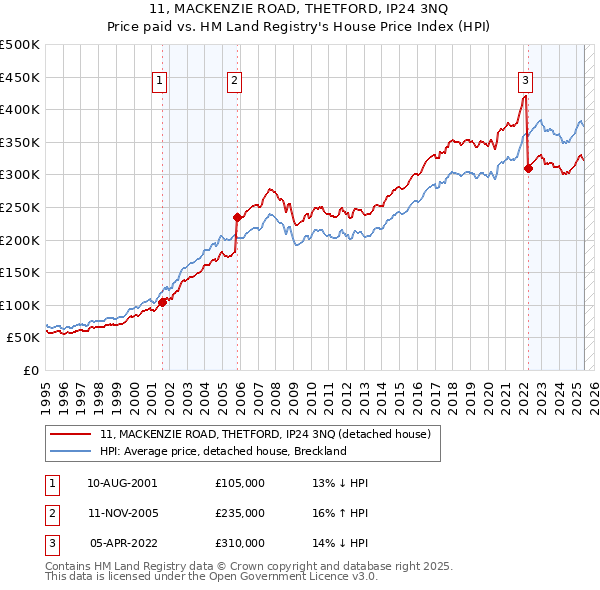 11, MACKENZIE ROAD, THETFORD, IP24 3NQ: Price paid vs HM Land Registry's House Price Index