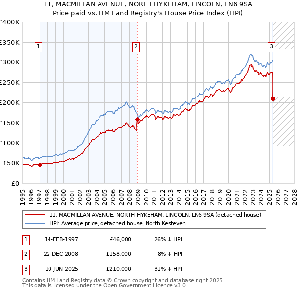 11, MACMILLAN AVENUE, NORTH HYKEHAM, LINCOLN, LN6 9SA: Price paid vs HM Land Registry's House Price Index