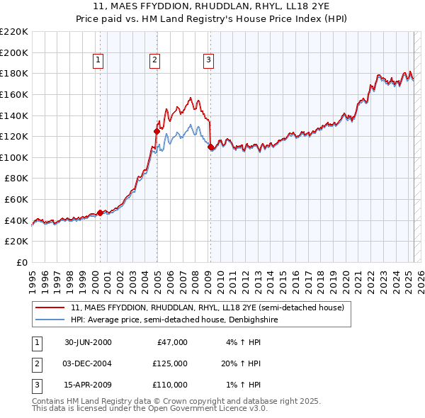 11, MAES FFYDDION, RHUDDLAN, RHYL, LL18 2YE: Price paid vs HM Land Registry's House Price Index