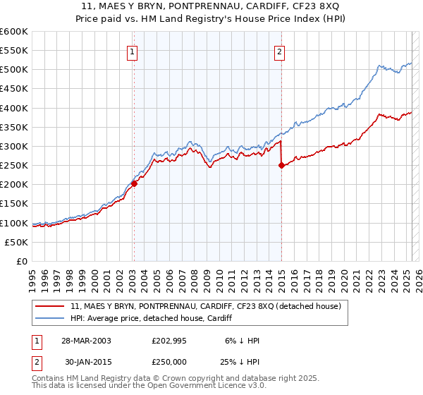 11, MAES Y BRYN, PONTPRENNAU, CARDIFF, CF23 8XQ: Price paid vs HM Land Registry's House Price Index