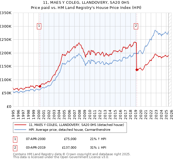 11, MAES Y COLEG, LLANDOVERY, SA20 0HS: Price paid vs HM Land Registry's House Price Index