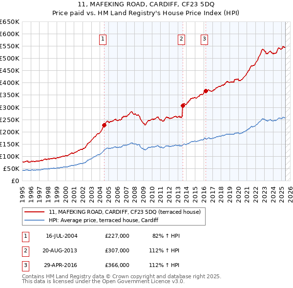 11, MAFEKING ROAD, CARDIFF, CF23 5DQ: Price paid vs HM Land Registry's House Price Index