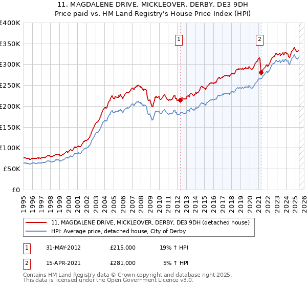 11, MAGDALENE DRIVE, MICKLEOVER, DERBY, DE3 9DH: Price paid vs HM Land Registry's House Price Index