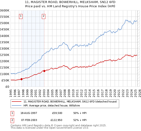 11, MAGISTER ROAD, BOWERHILL, MELKSHAM, SN12 6FD: Price paid vs HM Land Registry's House Price Index