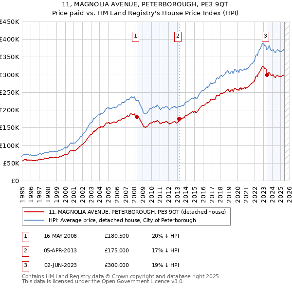 11, MAGNOLIA AVENUE, PETERBOROUGH, PE3 9QT: Price paid vs HM Land Registry's House Price Index