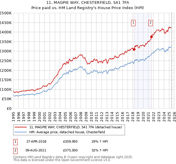 11, MAGPIE WAY, CHESTERFIELD, S41 7FA: Price paid vs HM Land Registry's House Price Index