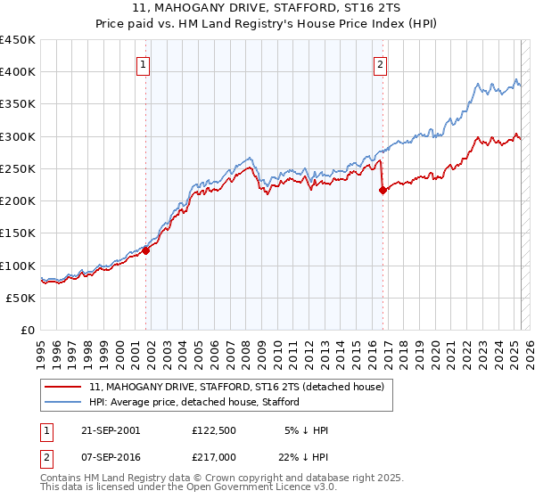 11, MAHOGANY DRIVE, STAFFORD, ST16 2TS: Price paid vs HM Land Registry's House Price Index
