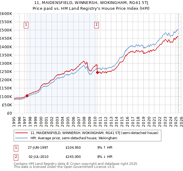 11, MAIDENSFIELD, WINNERSH, WOKINGHAM, RG41 5TJ: Price paid vs HM Land Registry's House Price Index
