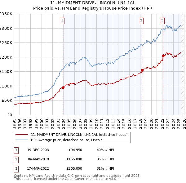 11, MAIDMENT DRIVE, LINCOLN, LN1 1AL: Price paid vs HM Land Registry's House Price Index