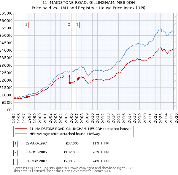 11, MAIDSTONE ROAD, GILLINGHAM, ME8 0DH: Price paid vs HM Land Registry's House Price Index