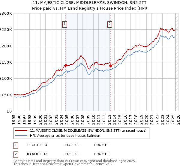 11, MAJESTIC CLOSE, MIDDLELEAZE, SWINDON, SN5 5TT: Price paid vs HM Land Registry's House Price Index