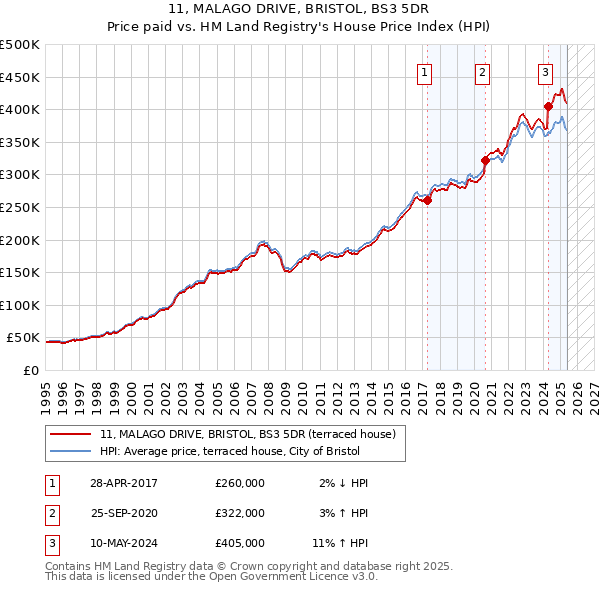 11, MALAGO DRIVE, BRISTOL, BS3 5DR: Price paid vs HM Land Registry's House Price Index