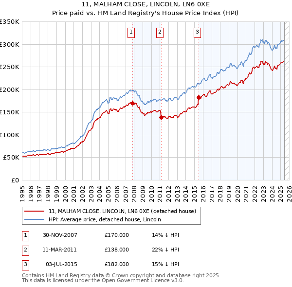 11, MALHAM CLOSE, LINCOLN, LN6 0XE: Price paid vs HM Land Registry's House Price Index