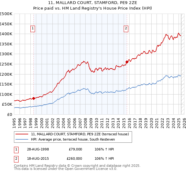 11, MALLARD COURT, STAMFORD, PE9 2ZE: Price paid vs HM Land Registry's House Price Index