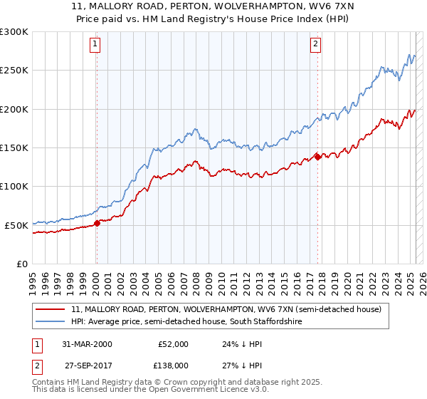 11, MALLORY ROAD, PERTON, WOLVERHAMPTON, WV6 7XN: Price paid vs HM Land Registry's House Price Index