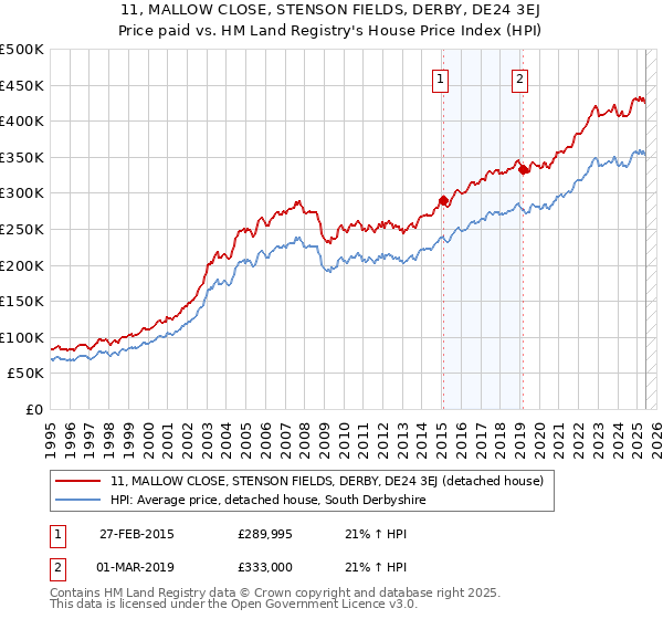 11, MALLOW CLOSE, STENSON FIELDS, DERBY, DE24 3EJ: Price paid vs HM Land Registry's House Price Index