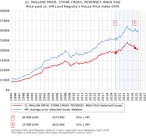 11, MALLOW DRIVE, STONE CROSS, PEVENSEY, BN24 5GQ: Price paid vs HM Land Registry's House Price Index