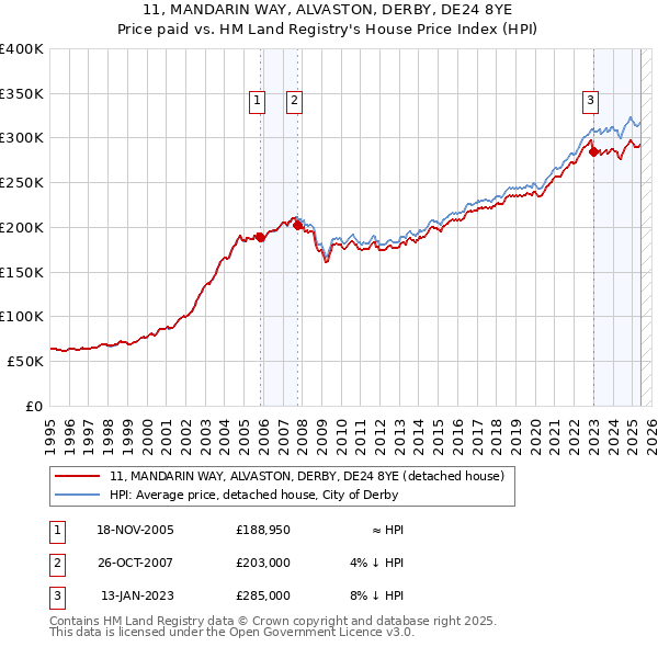 11, MANDARIN WAY, ALVASTON, DERBY, DE24 8YE: Price paid vs HM Land Registry's House Price Index