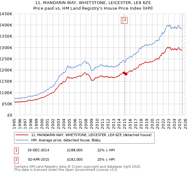 11, MANDARIN WAY, WHETSTONE, LEICESTER, LE8 6ZE: Price paid vs HM Land Registry's House Price Index