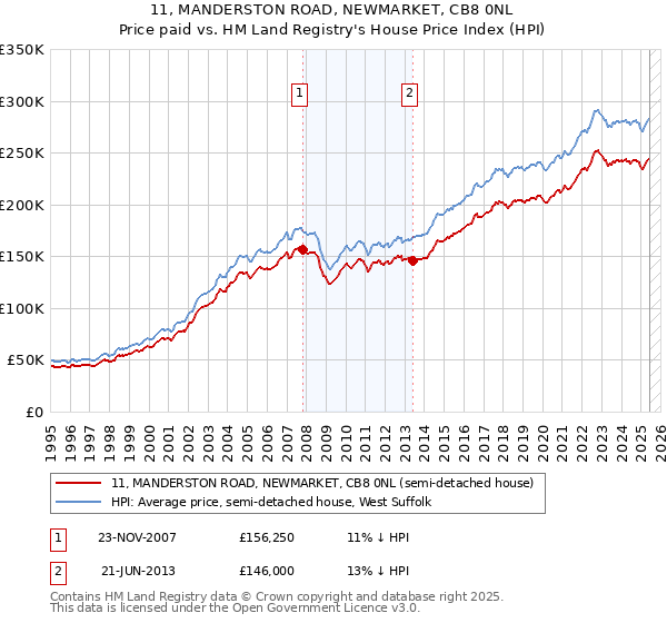 11, MANDERSTON ROAD, NEWMARKET, CB8 0NL: Price paid vs HM Land Registry's House Price Index