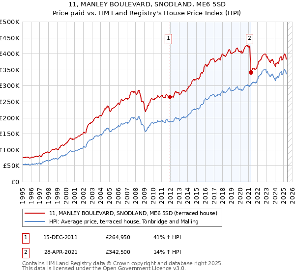 11, MANLEY BOULEVARD, SNODLAND, ME6 5SD: Price paid vs HM Land Registry's House Price Index